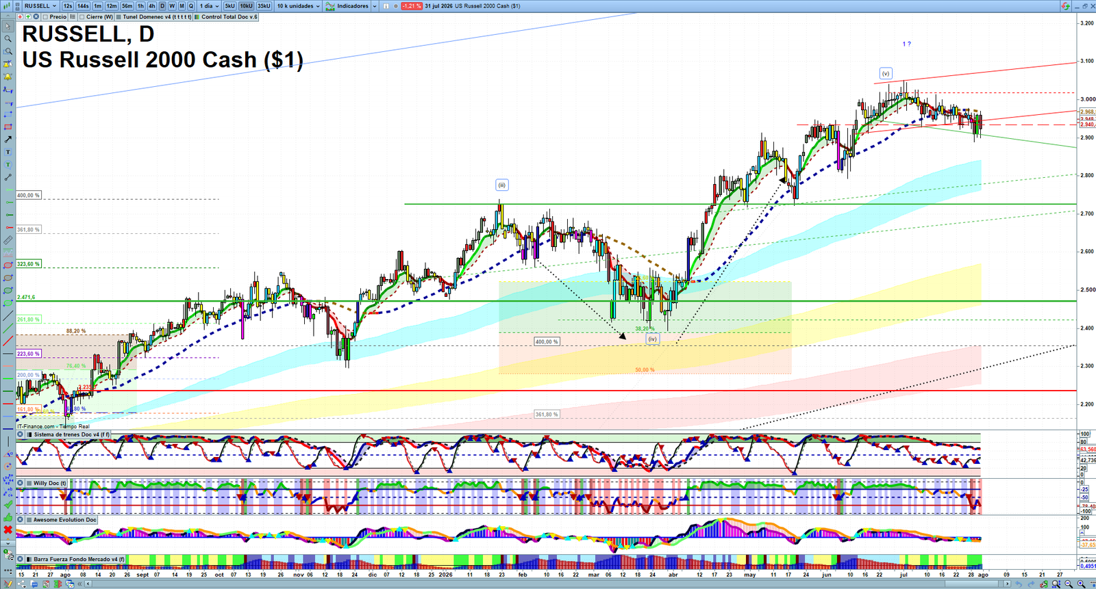 Russell 2000 daily technical analysis chart showing key levels, price action and possible reaction zones